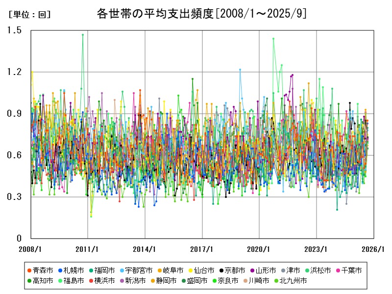 各世帯の平均支出頻度