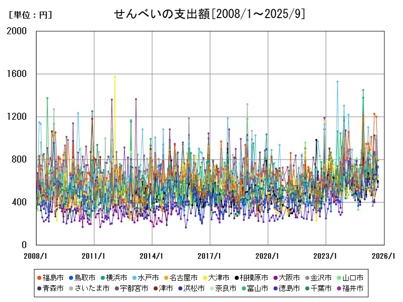 せんべいの支出額
