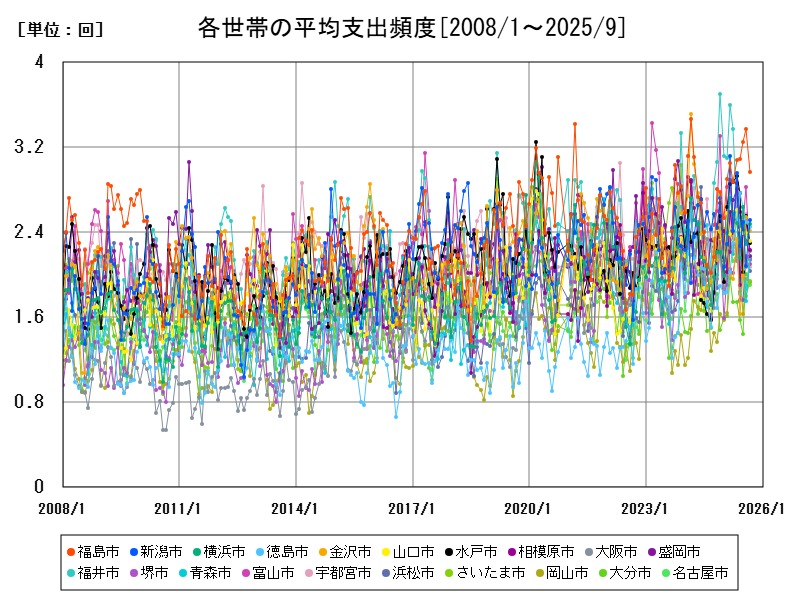 各世帯の平均支出頻度