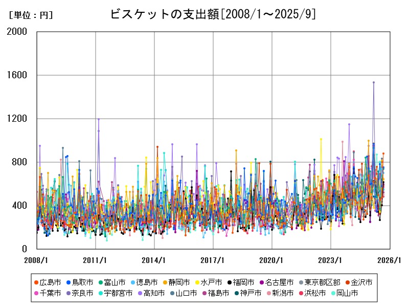 ビスケットの支出額