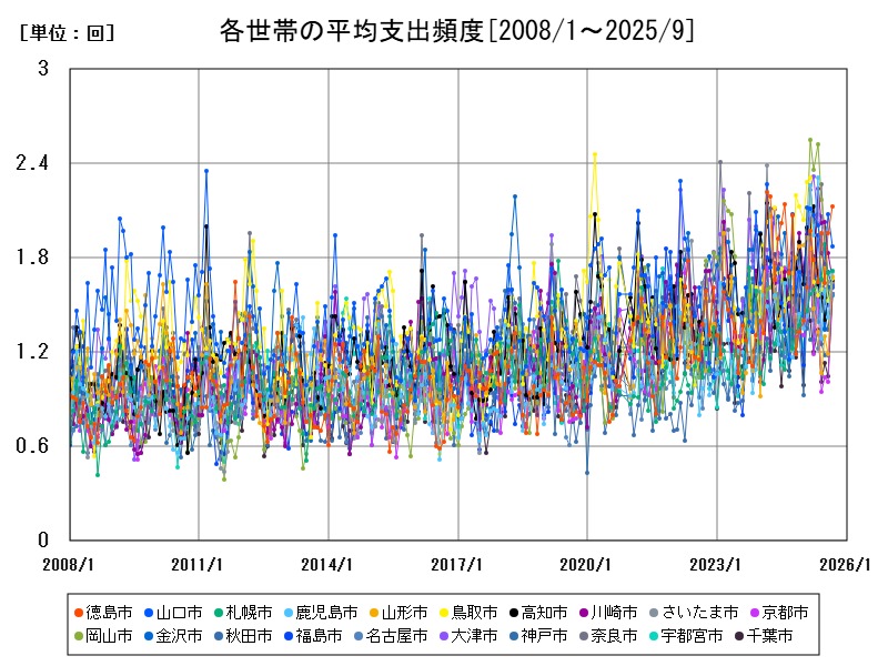 各世帯の平均支出頻度