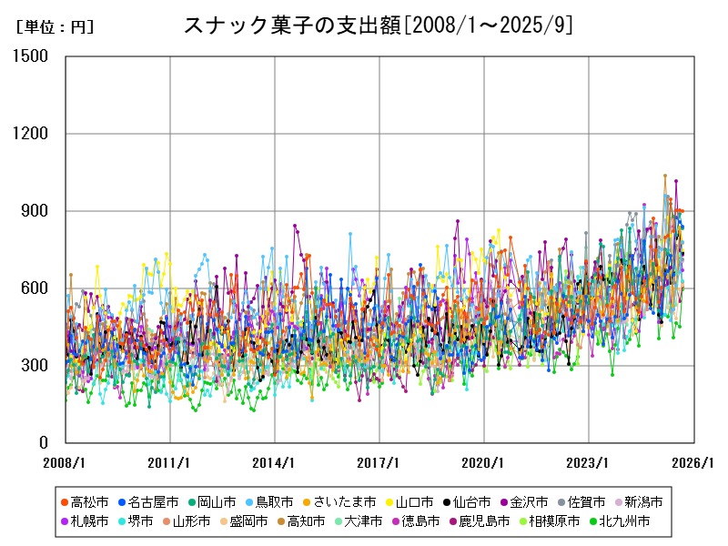 スナック菓子の支出額