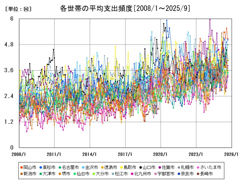 各世帯の平均支出頻度