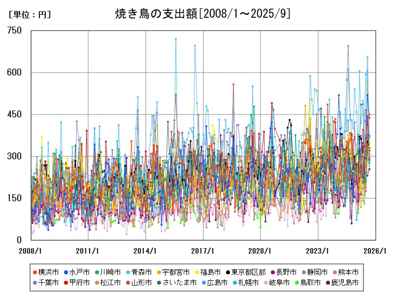 焼き鳥の支出額