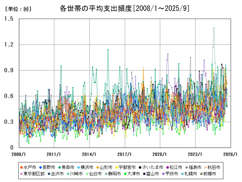 各世帯の平均支出頻度