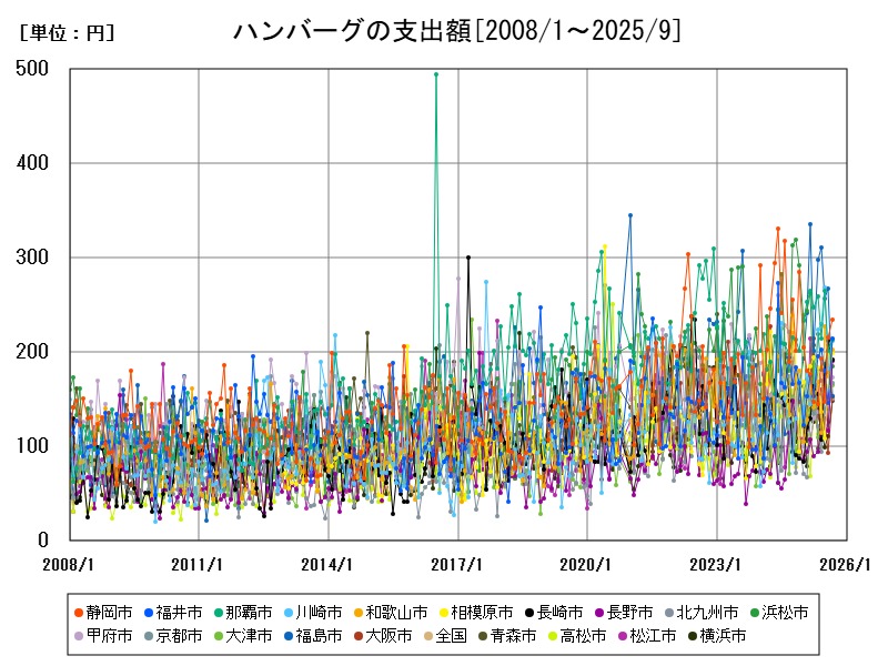ハンバーグの支出額