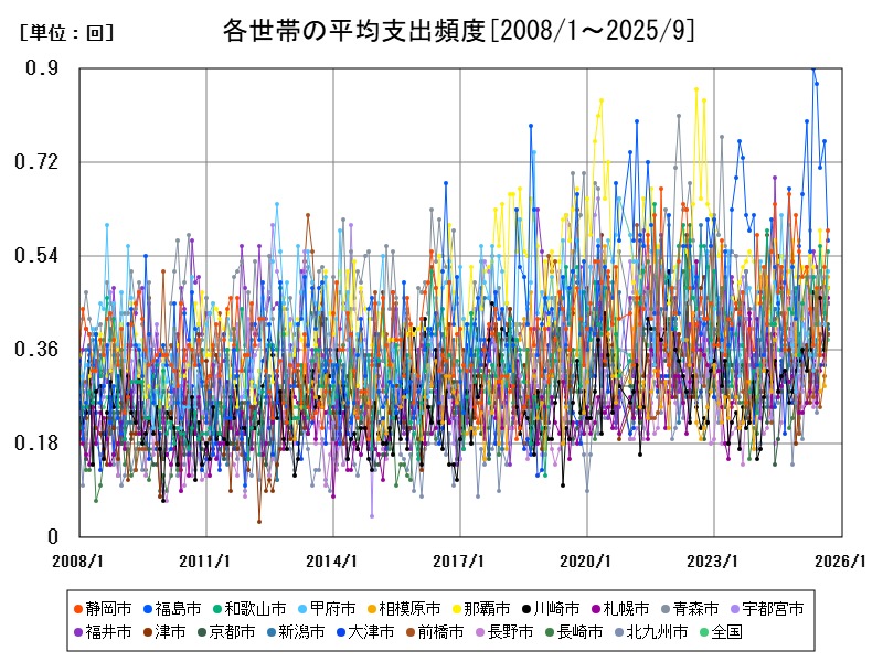 各世帯の平均支出頻度