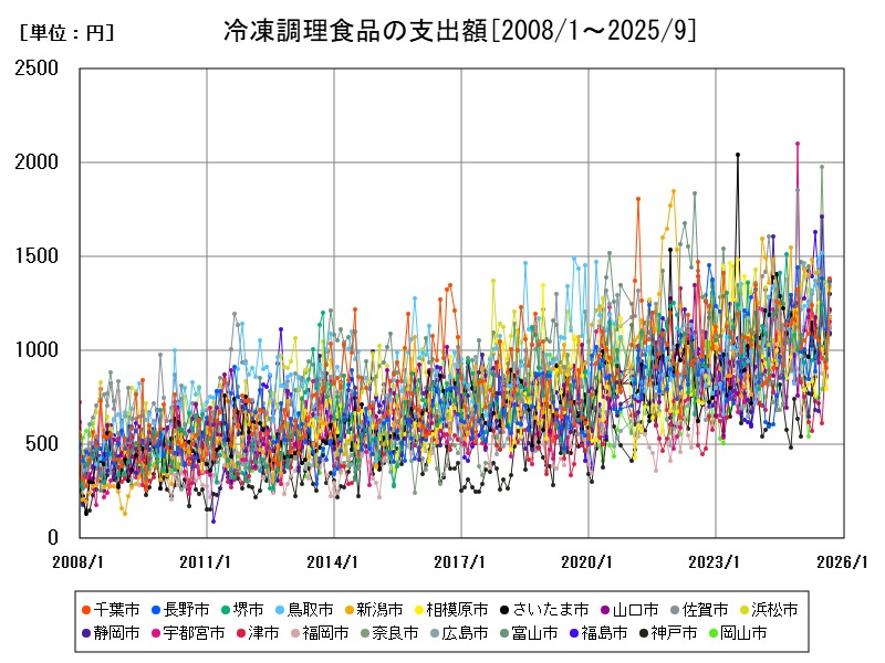 冷凍調理食品の支出額