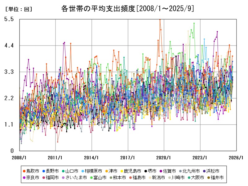 各世帯の平均支出頻度