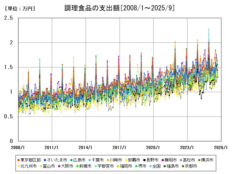 調理食品の支出額