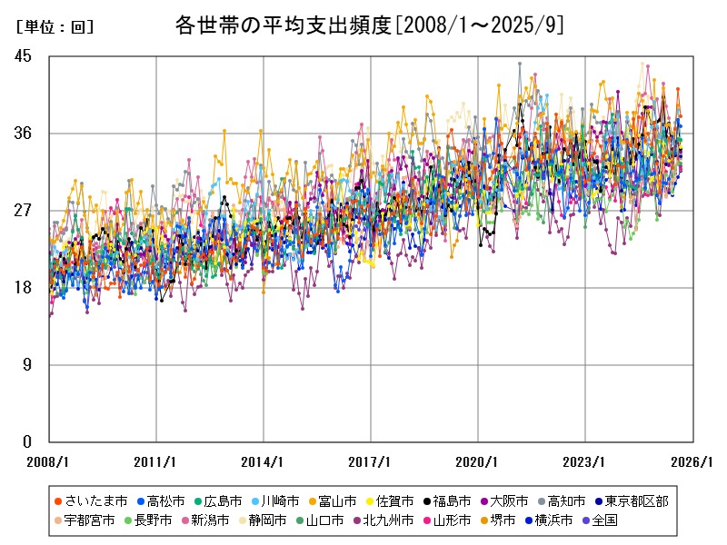 各世帯の平均支出頻度