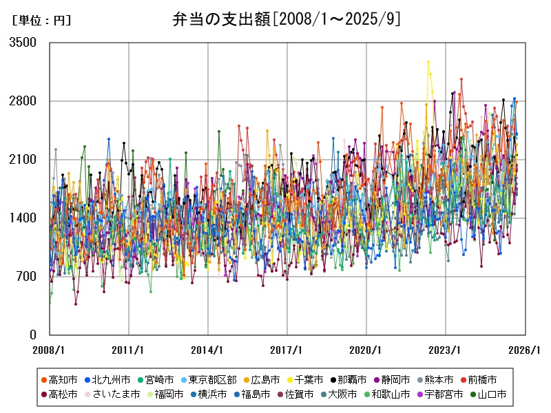 弁当の支出額