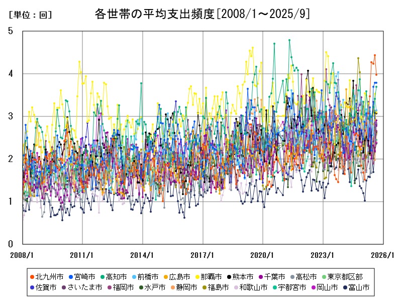 各世帯の平均支出頻度