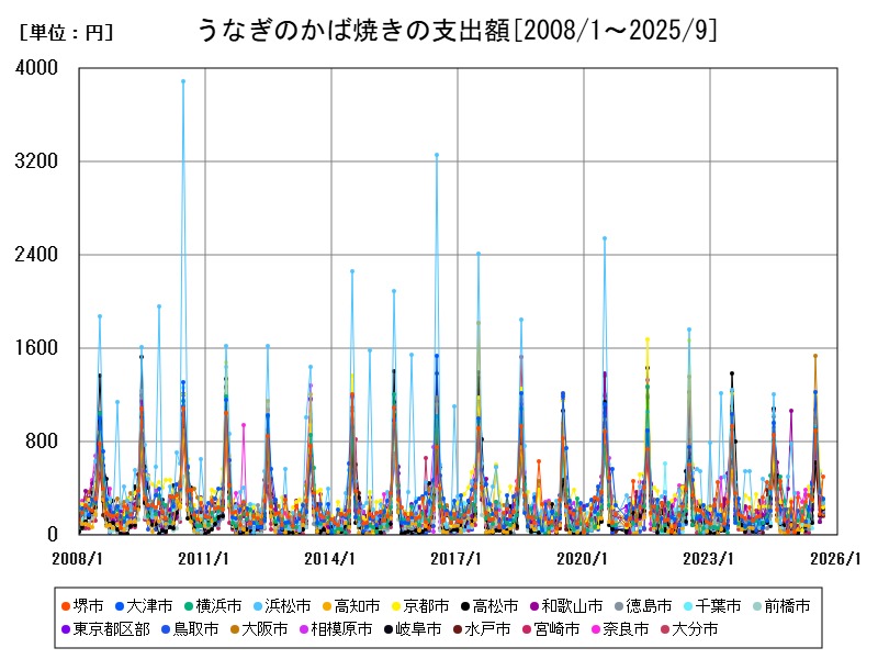 うなぎのかば焼きの支出額