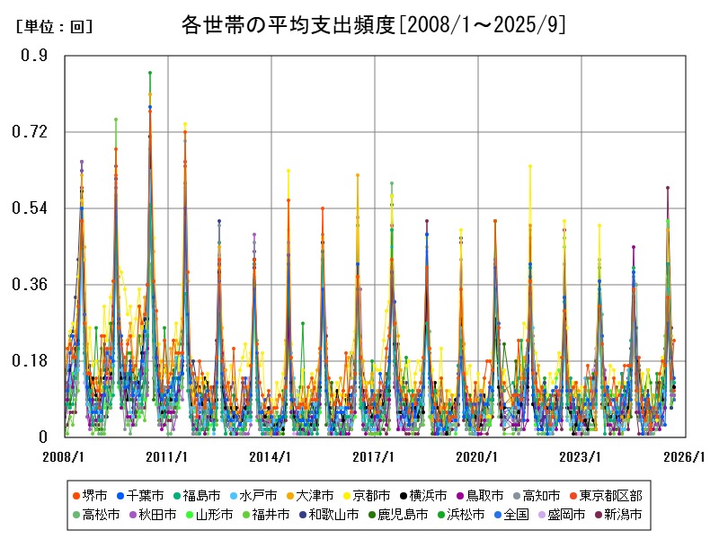各世帯の平均支出頻度