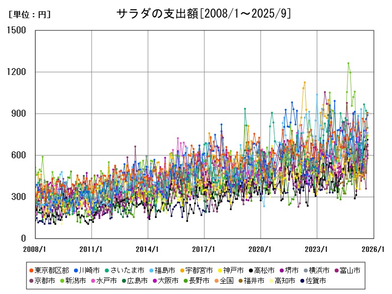 サラダの支出額