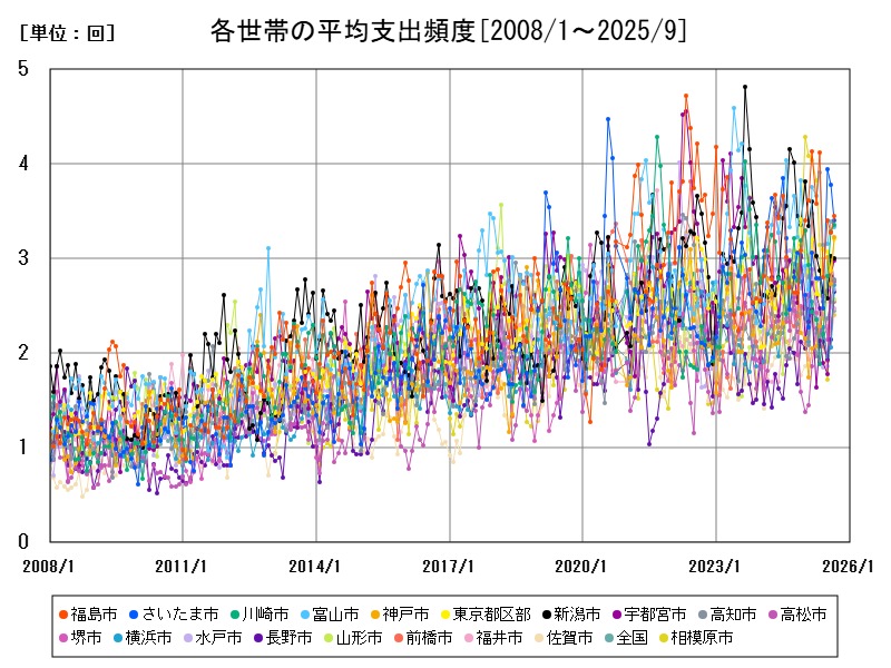 各世帯の平均支出頻度