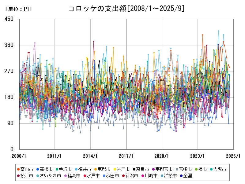 コロッケの支出額