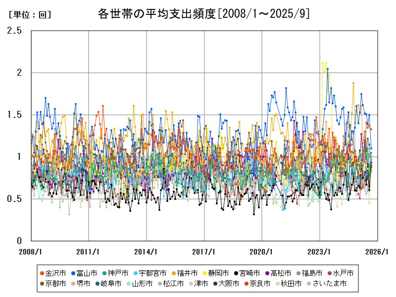 各世帯の平均支出頻度