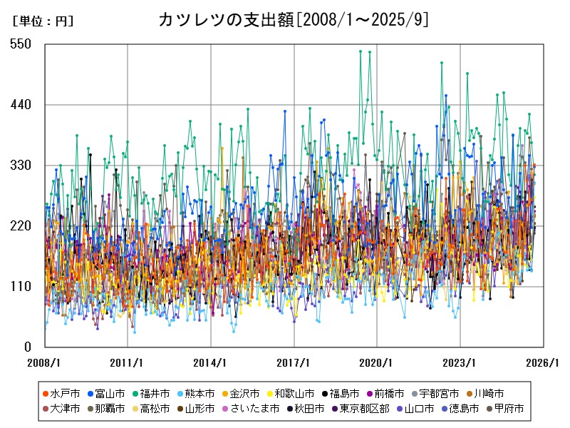 カツレツの支出額