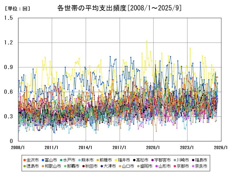 各世帯の平均支出頻度