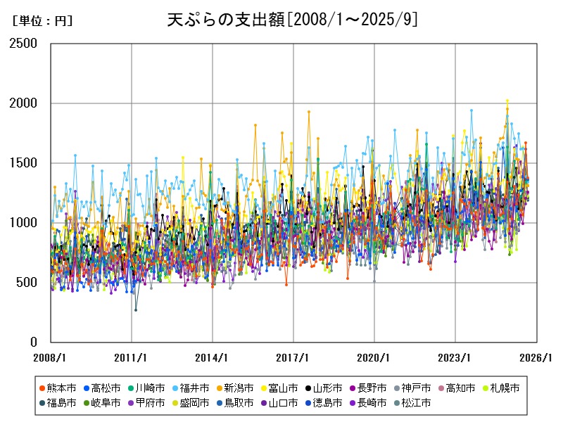 天ぷらの支出額