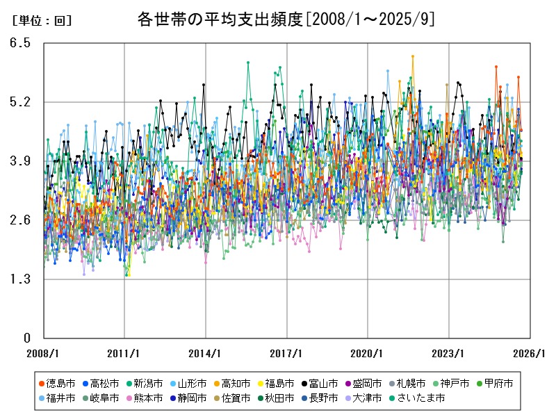 各世帯の平均支出頻度