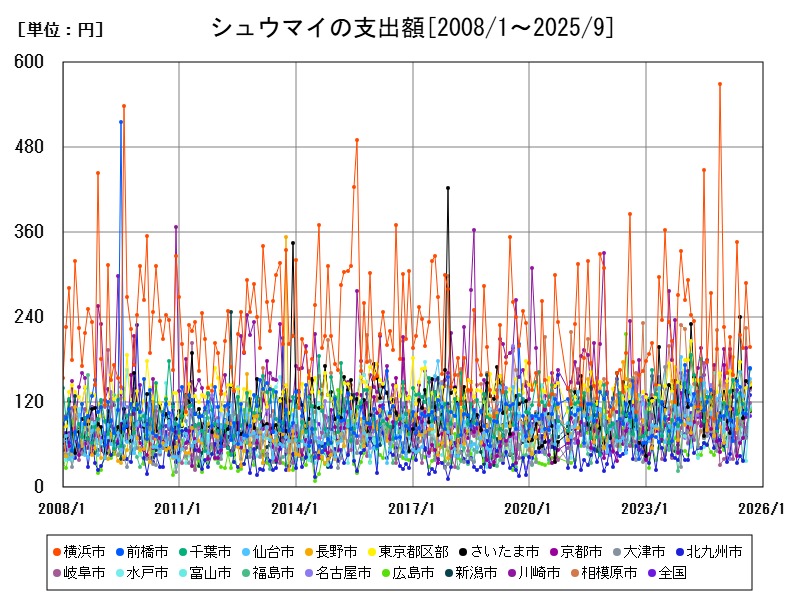 シュウマイの支出額