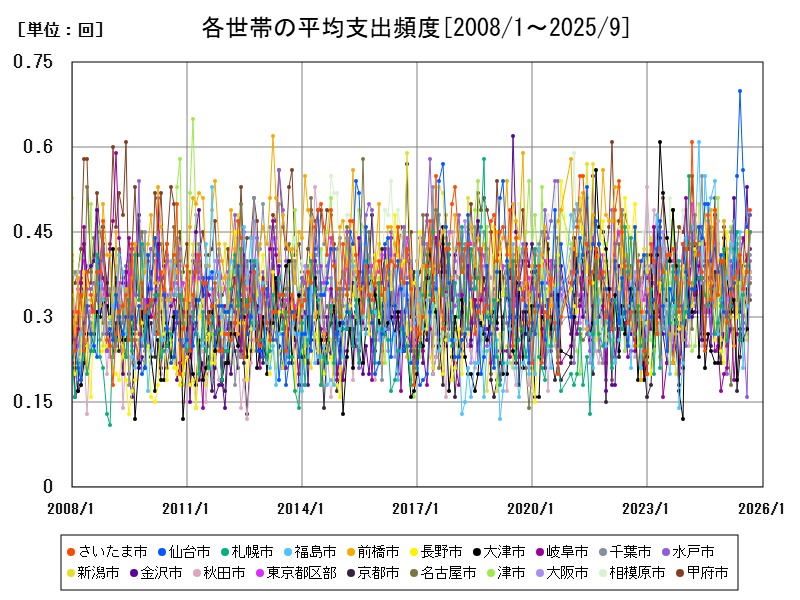 各世帯の平均支出頻度