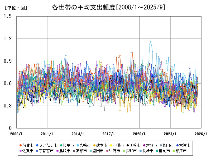 各世帯の平均支出頻度