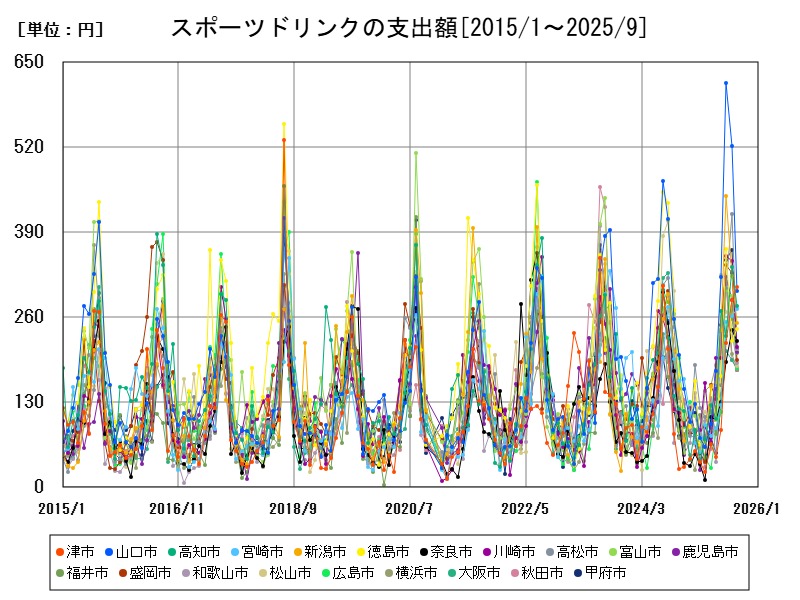 スポーツドリンクの支出額