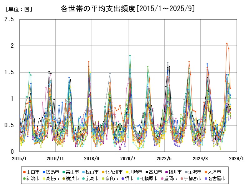 各世帯の平均支出頻度