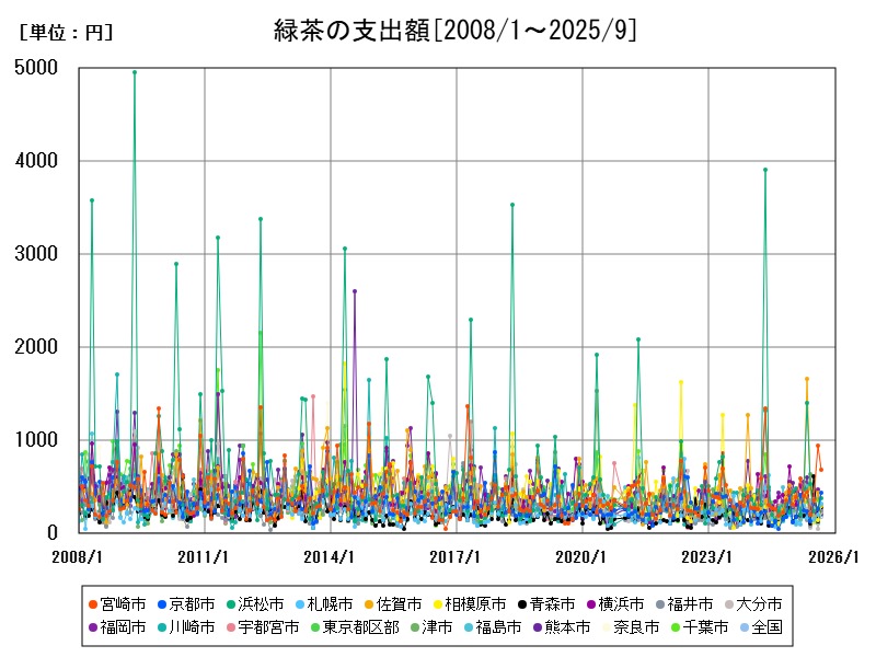 緑茶の支出額