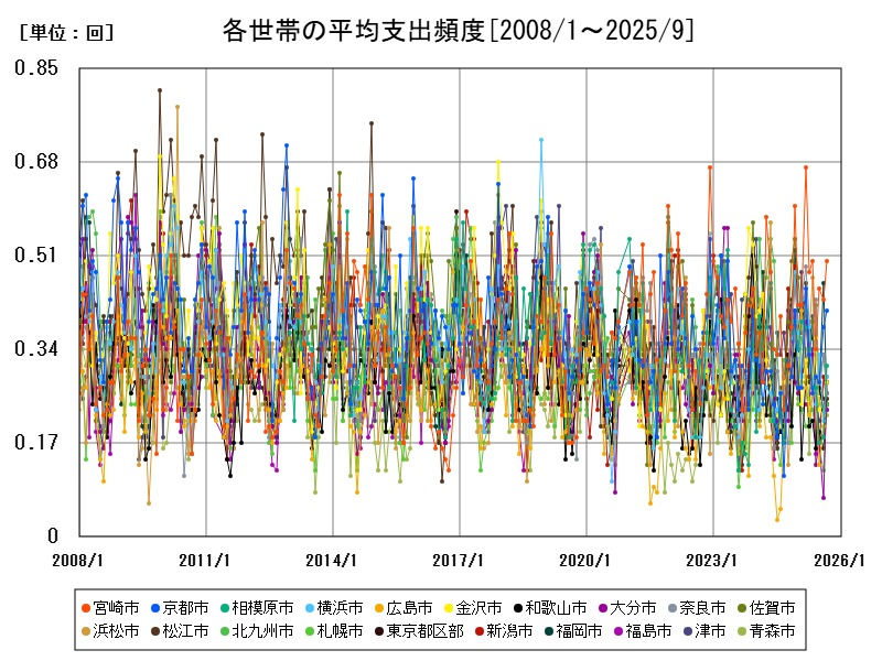 各世帯の平均支出頻度