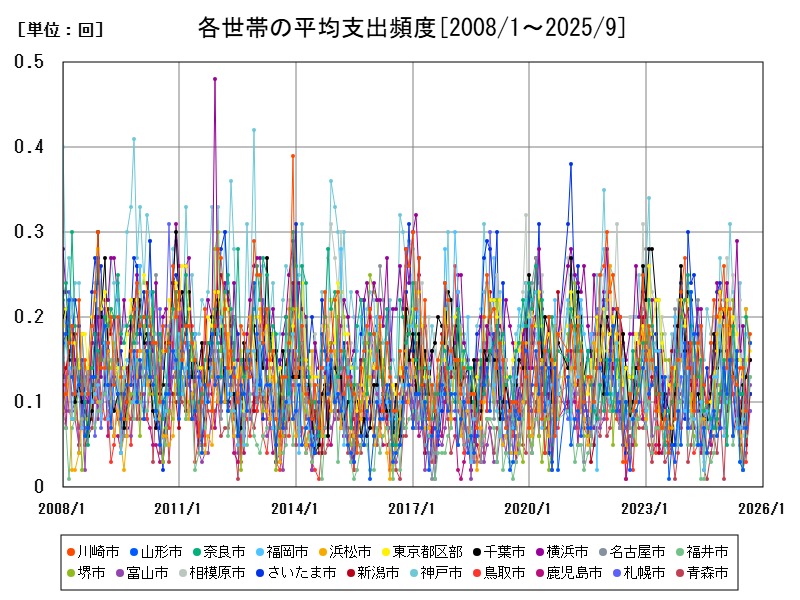 各世帯の平均支出頻度