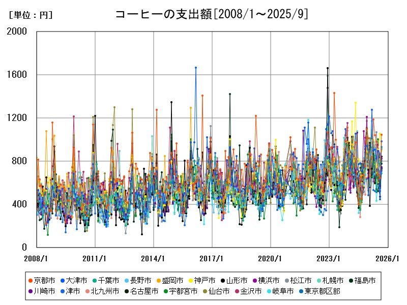 コーヒーの支出額