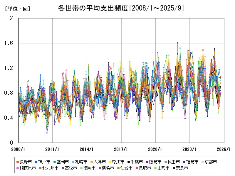 各世帯の平均支出頻度