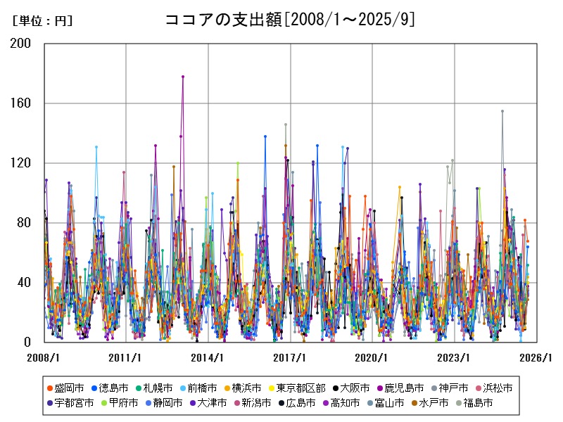 ココアの支出額