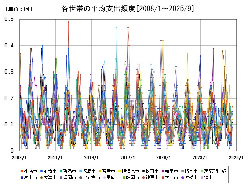 各世帯の平均支出頻度