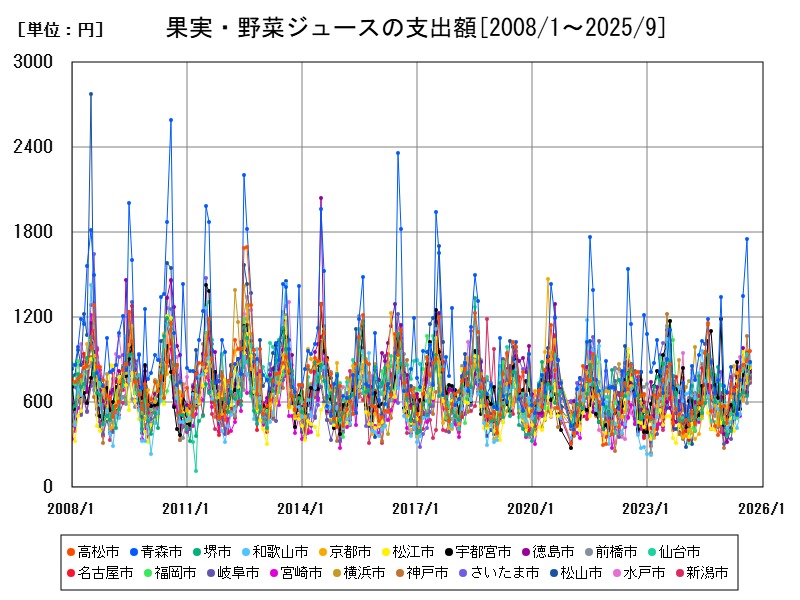 果実・野菜ジュースの支出額