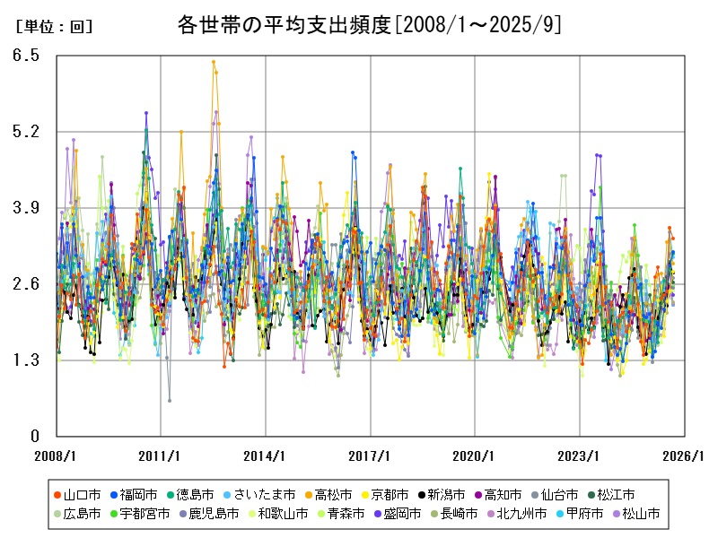 各世帯の平均支出頻度