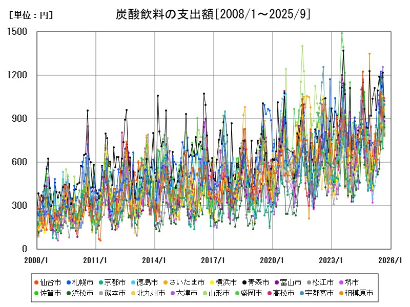 炭酸飲料の支出額
