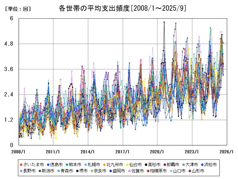各世帯の平均支出頻度