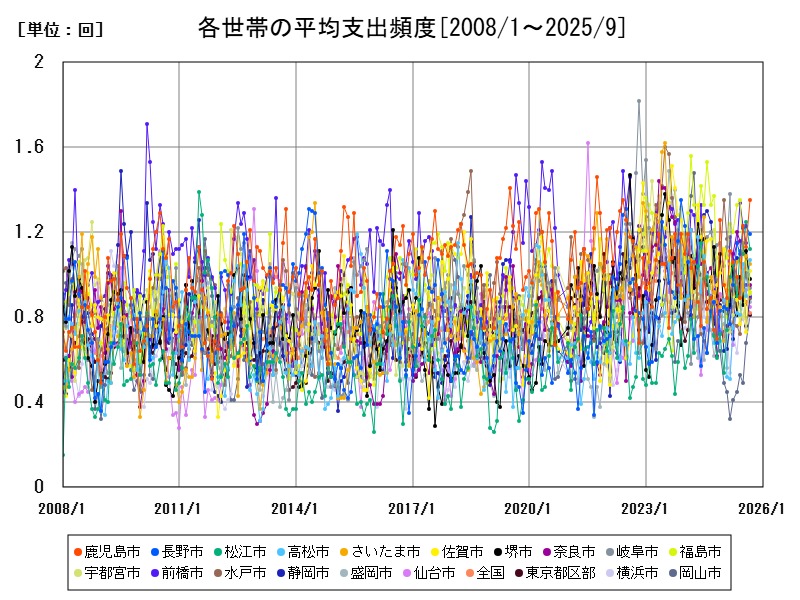 各世帯の平均支出頻度