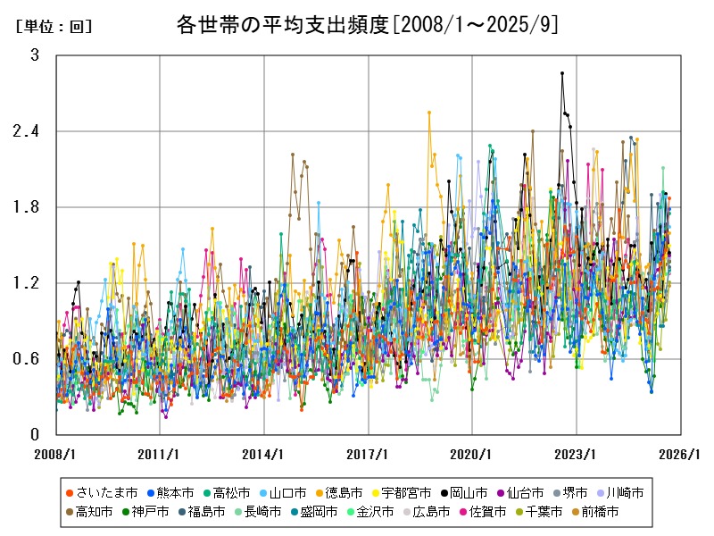 各世帯の平均支出頻度
