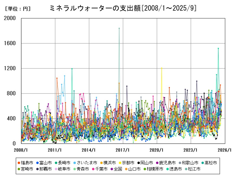 ミネラルウォーターの支出額