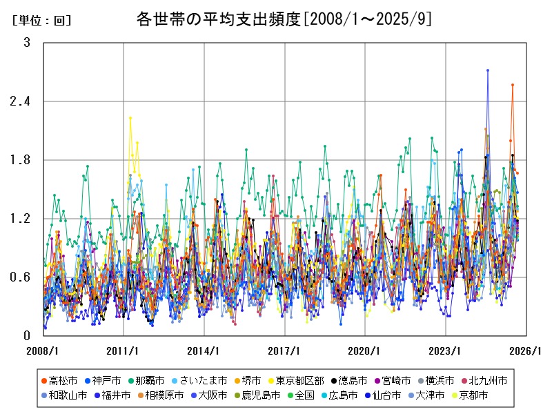 各世帯の平均支出頻度