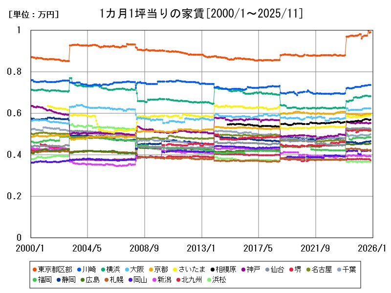 1カ月1坪当りの家賃