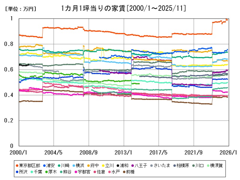 1カ月1坪当りの家賃