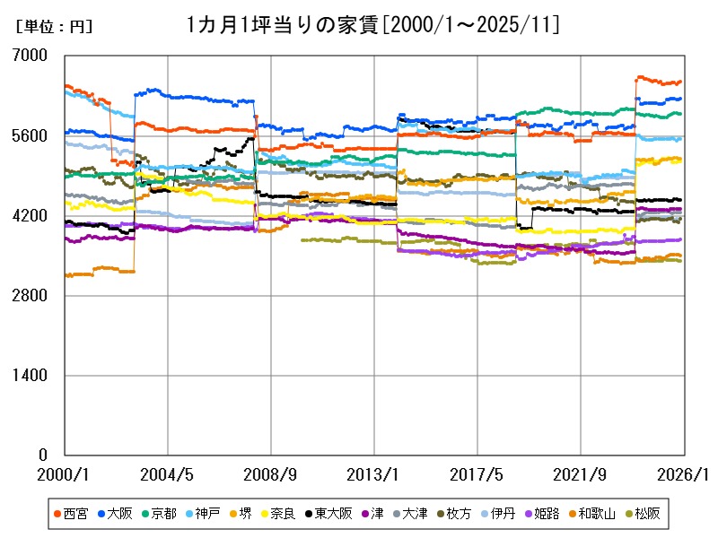 1カ月1坪当りの家賃